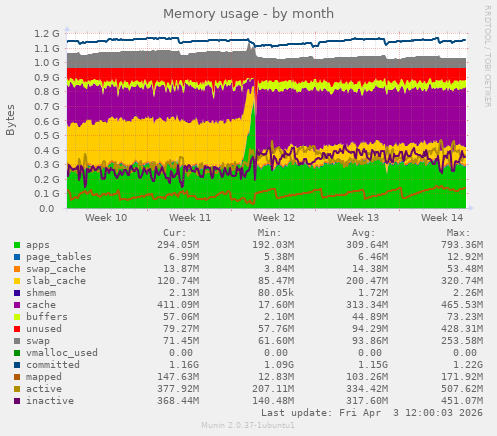 monthly graph
